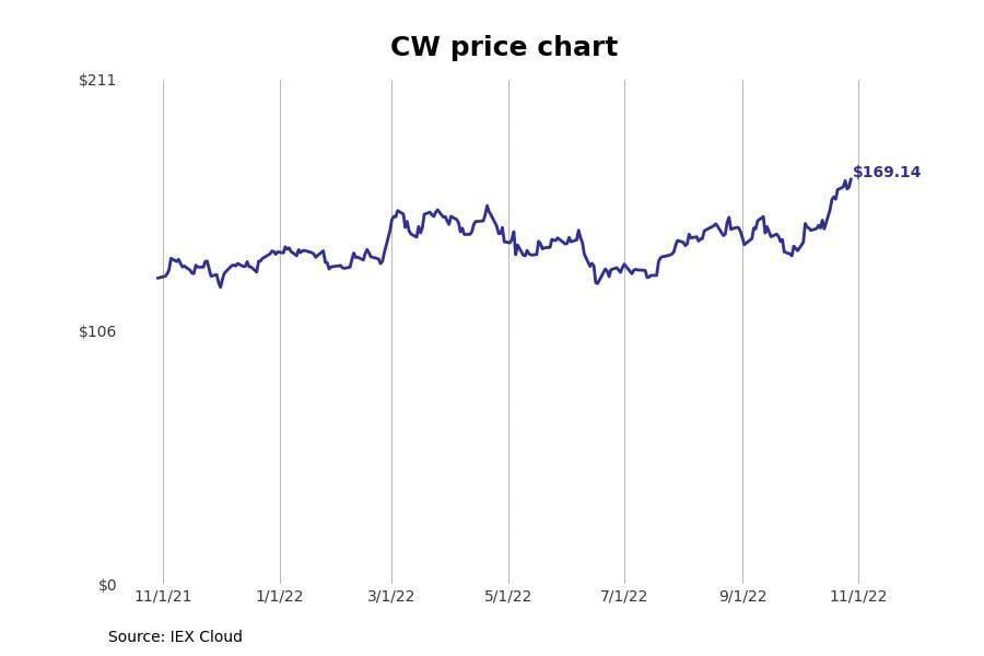 #15. Curtiss-Wright Corp. (CW)